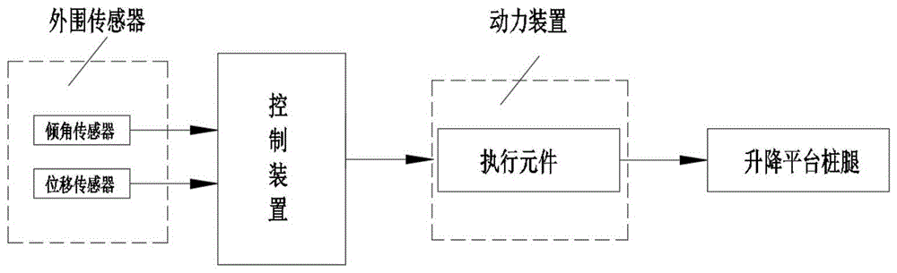 一种海工升降平台自动调平系统及方法与流程