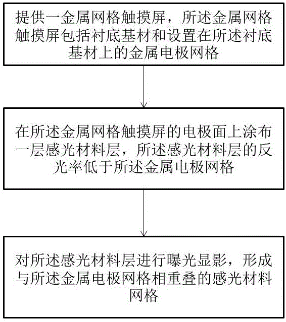 一种金属网格触摸屏的黑化方法及金属网格触摸屏与流程