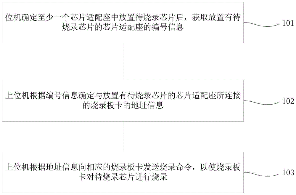 芯片烧录方法和系统与流程