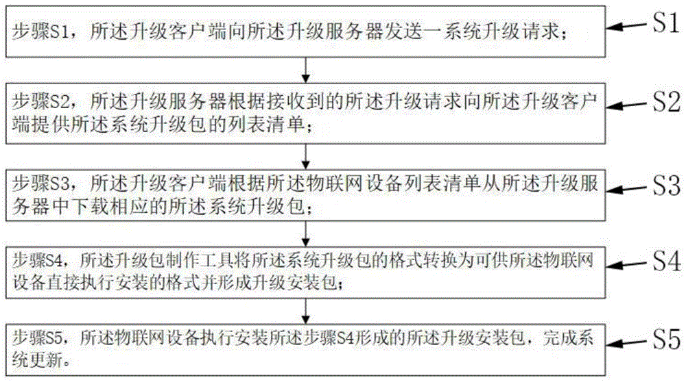 一种物联网操作系统在线升级方法与流程