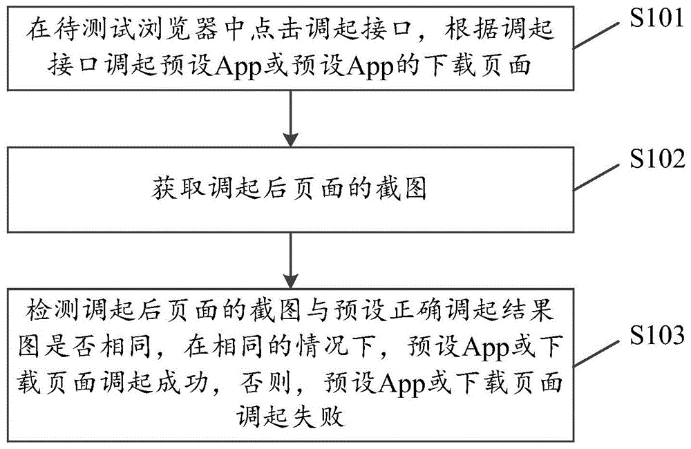 浏览器中调起App的测试方法、装置、存储介质及终端与流程