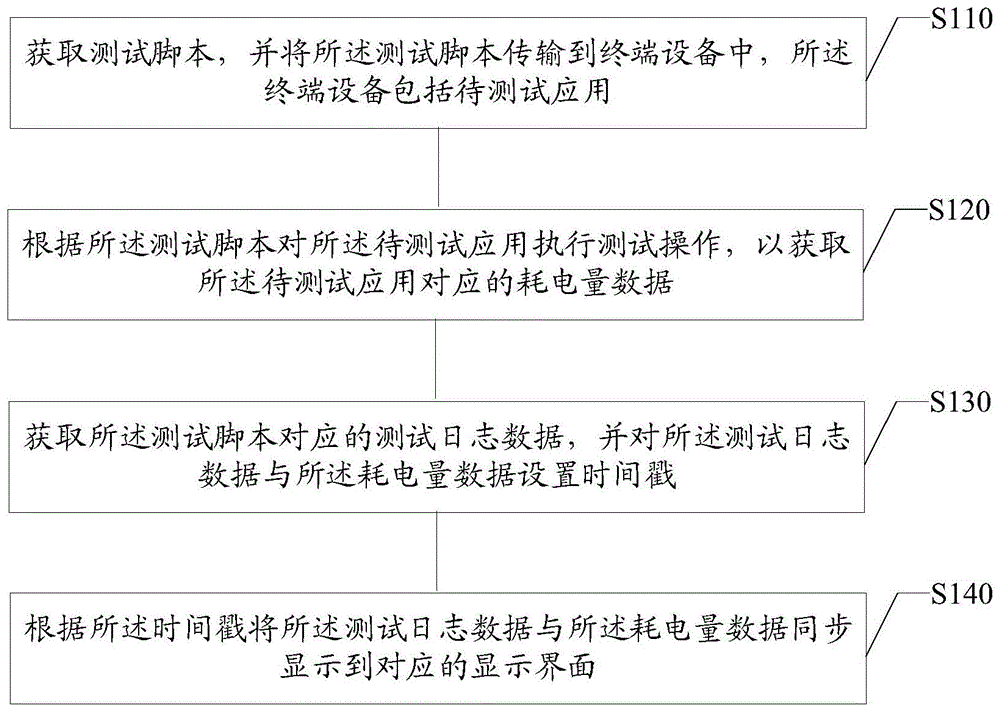 耗电量测试方法及装置、电子设备、存储介质与流程