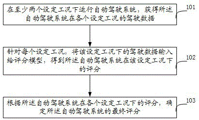 一种自动驾驶系统的测试方法和装置与流程