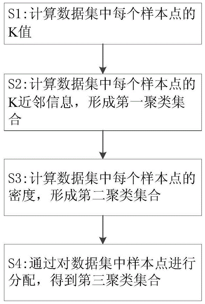 一种基于KNN的密度峰值聚类方法与流程