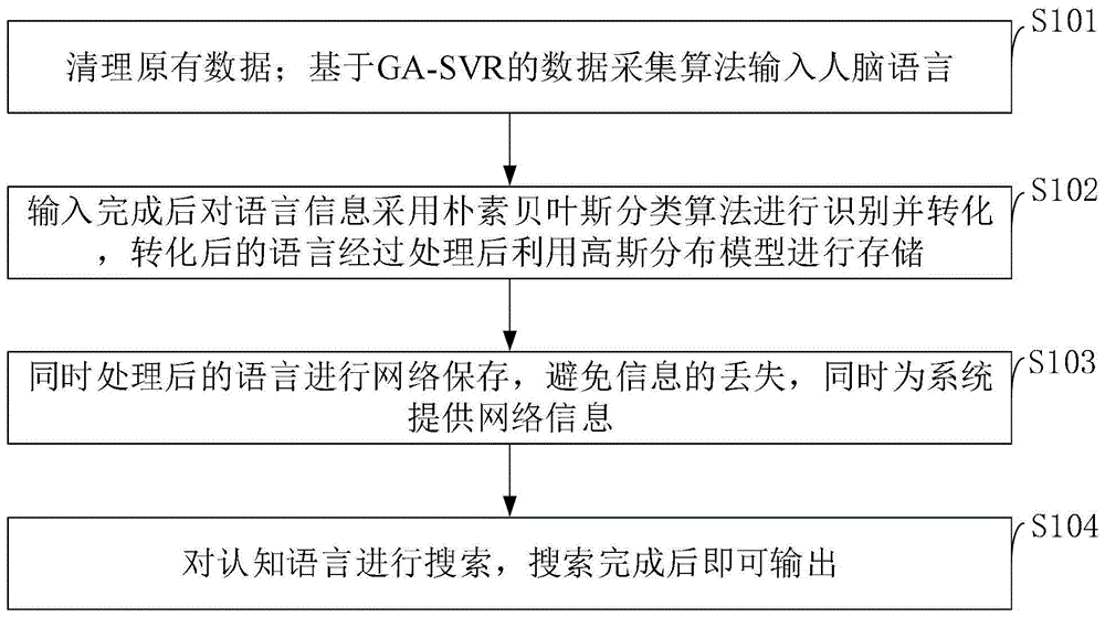 一种基于互联网的人脑语言认知模型建立系统及方法与流程