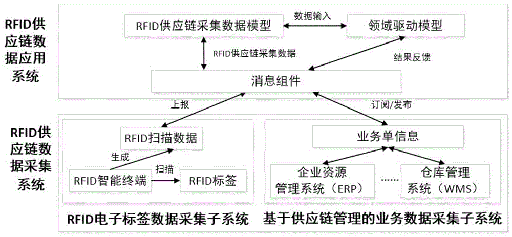 一种面向供应链管理的rfid物联网应用系统与方法与流程