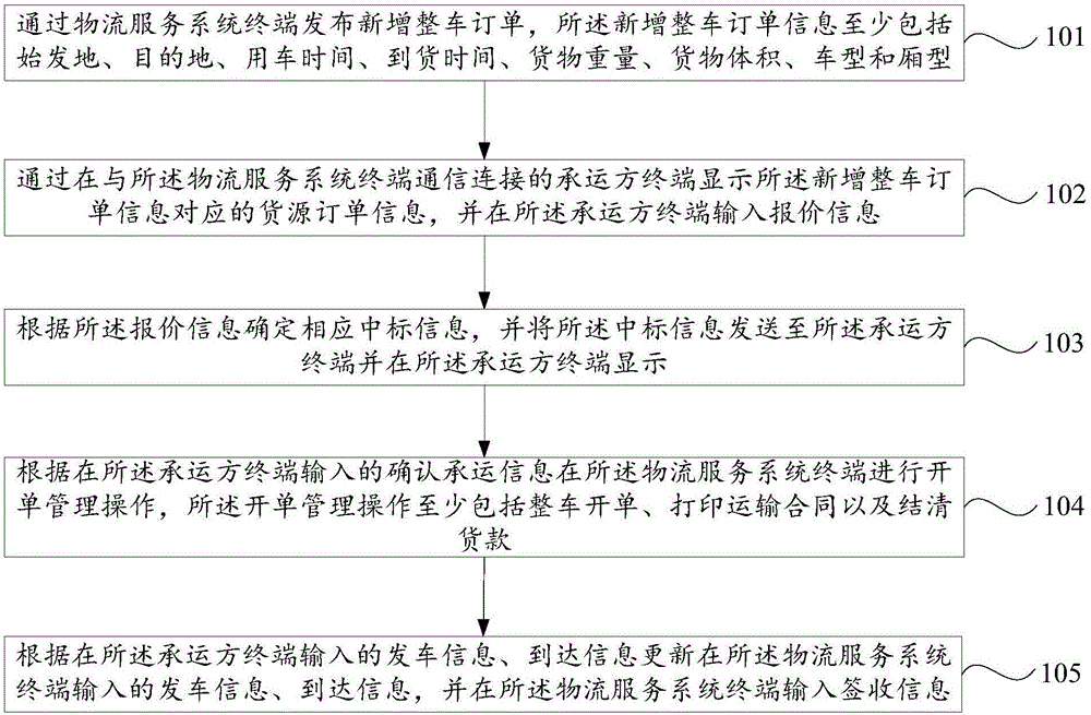 一种进行线上物流交易的方法及系统与流程