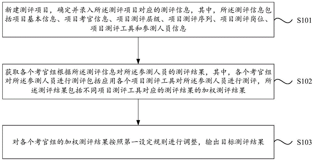 用于人才测评的多工具数字化评分方法和装置与流程