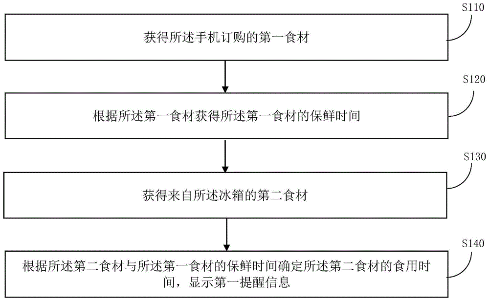 一种提醒信息的处理方法及装置与流程