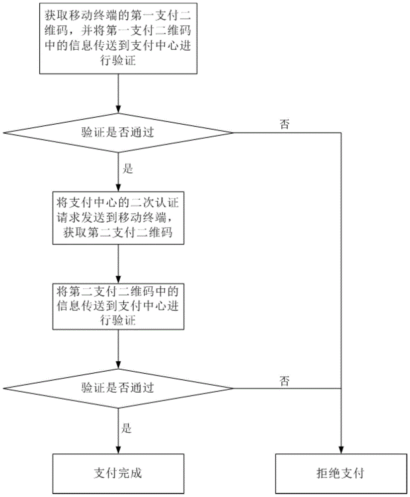 一种支付二维码安全付费方法及系统与流程