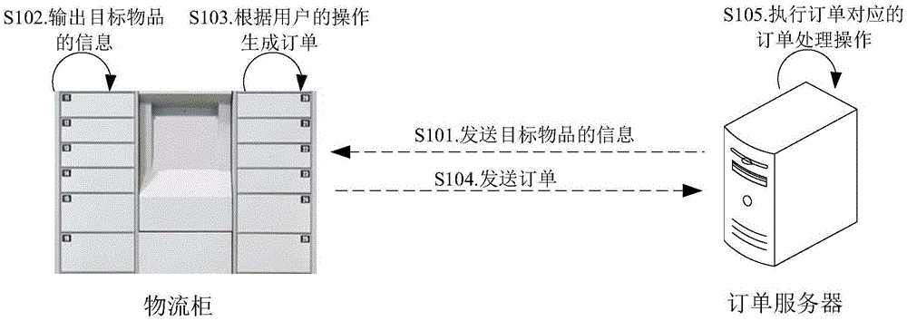 订单处理方法及相关设备与流程