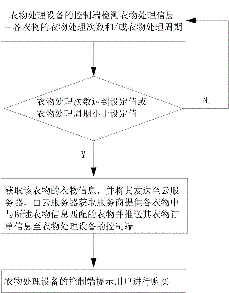 一种衣物信息推送方法及系统与流程