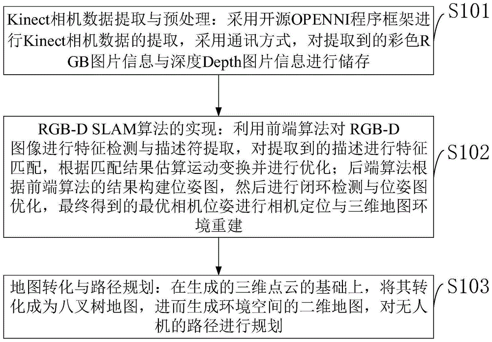 一种基于RGB-D SLAM的无人机三维重建方法、无人机与流程