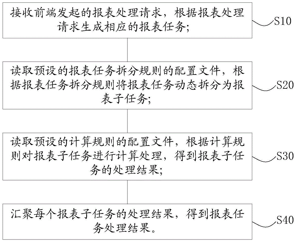 一种面向分布式数据库的报表处理方法及装置与流程