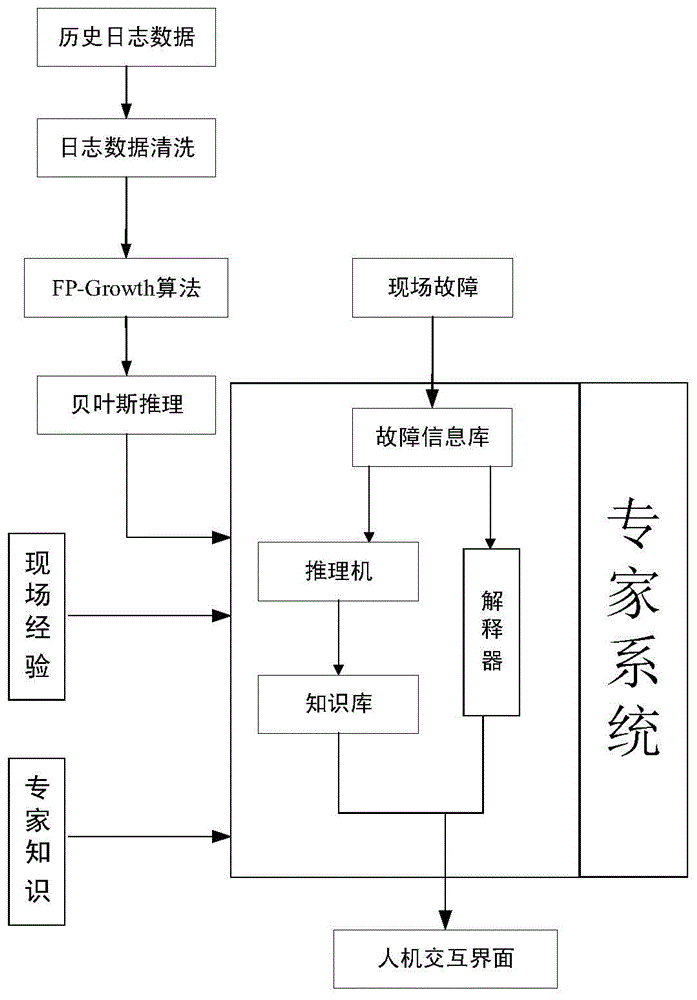 一种风电机组关联故障在线诊断方法与流程