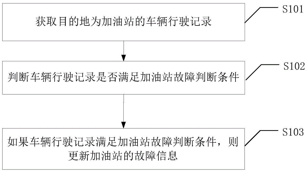 加油站、电子地图信息处理方法、装置、电子设备及介质与流程