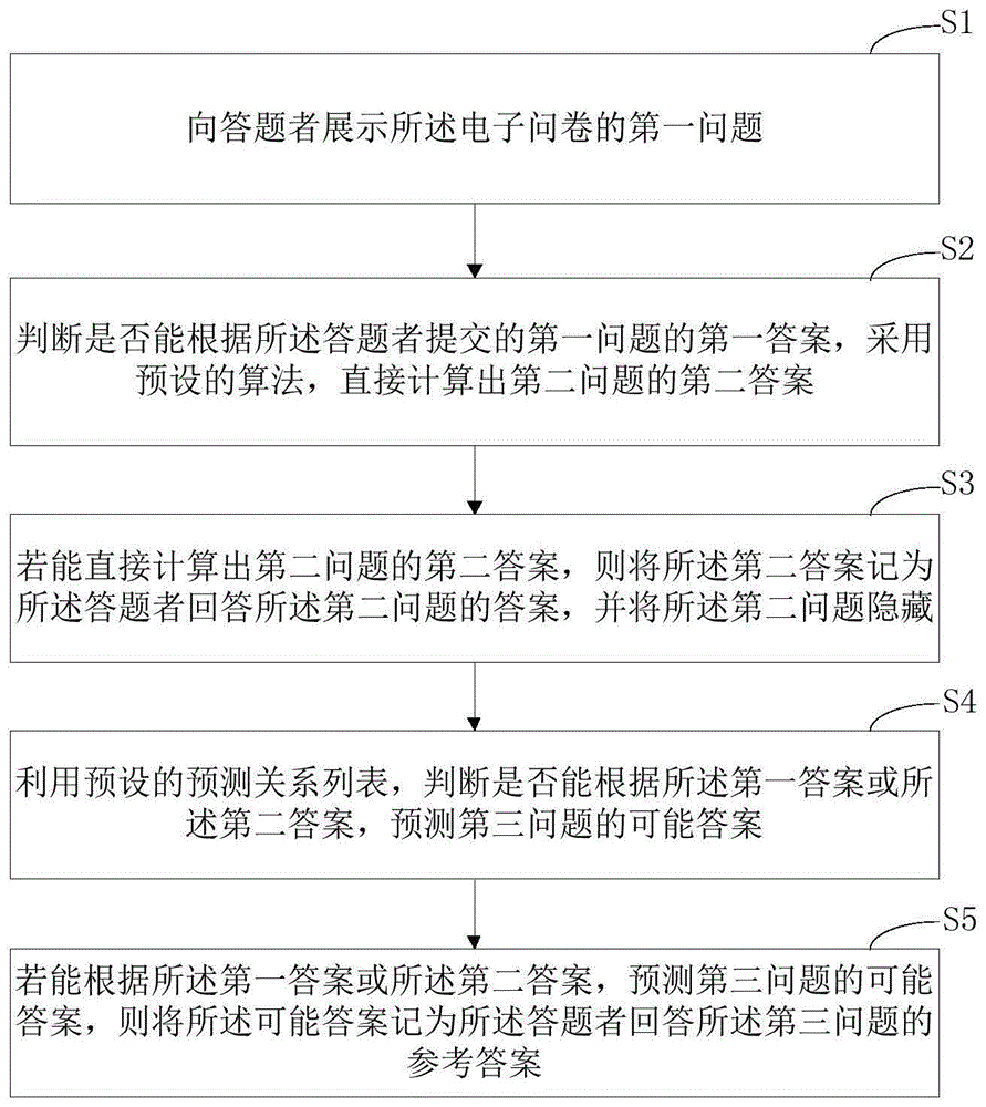 过程优化的电子问卷动态生成方法、装置和计算机设备与流程