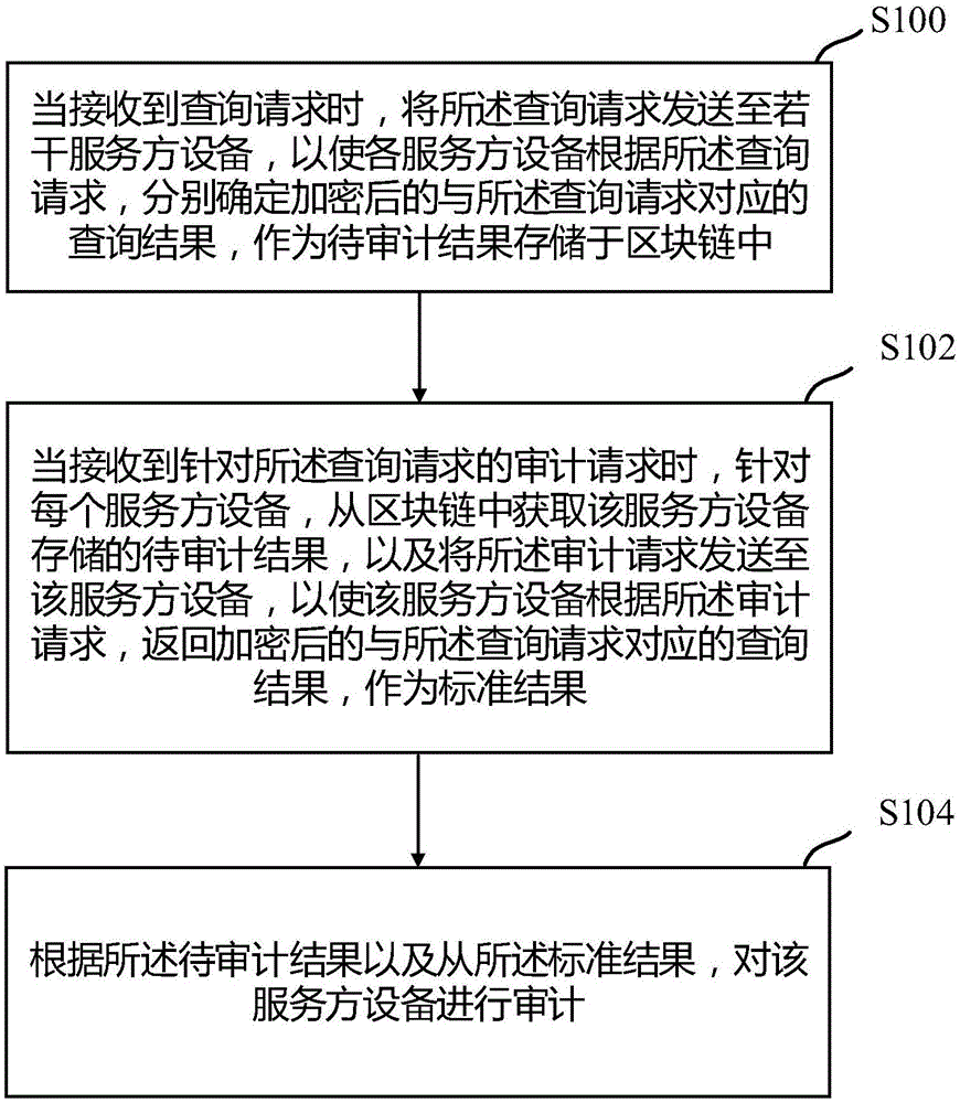 一种数据审计的方法及装置与流程