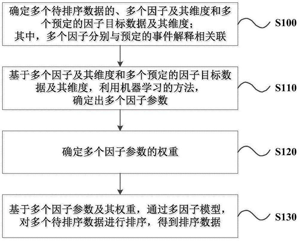 数据排序方法、数据展示方法、装置、设备和存储介质与流程