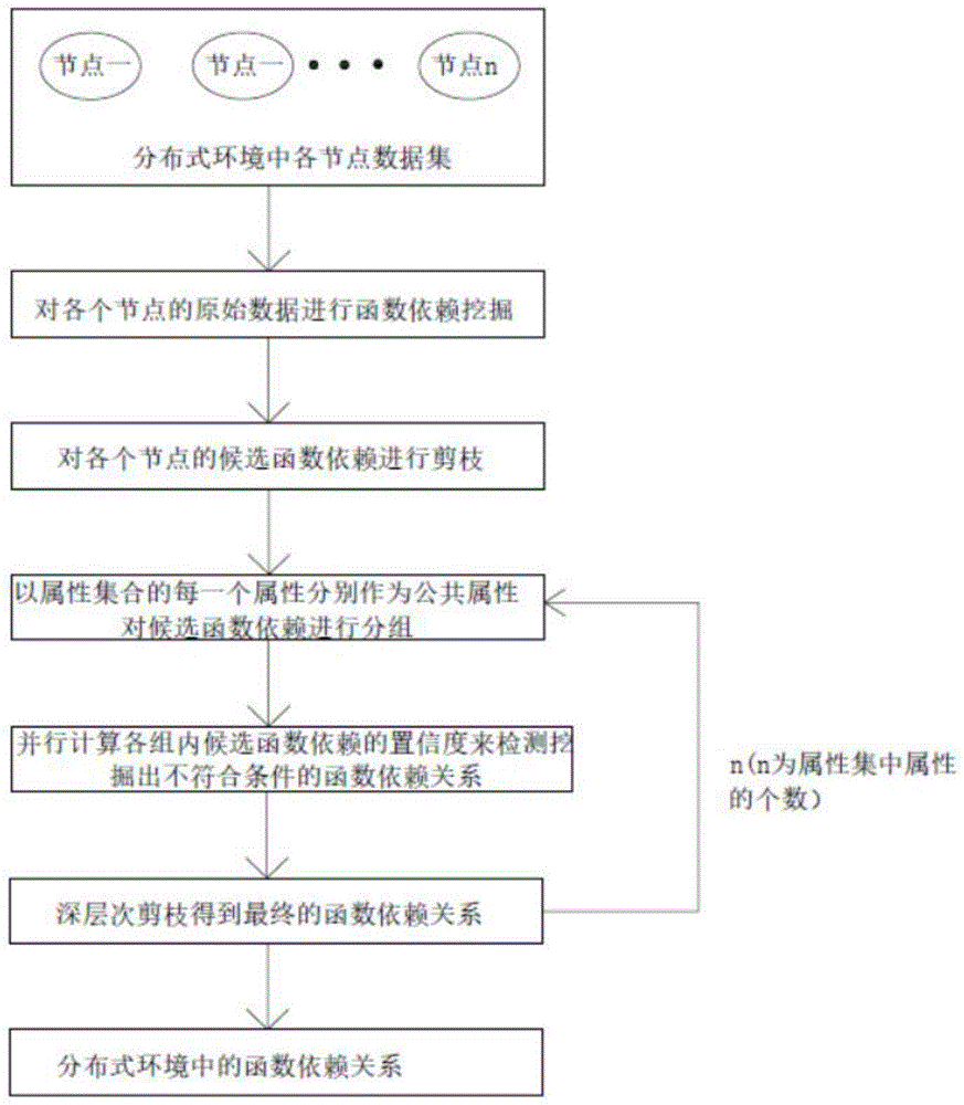 一种分布式函数依赖关系挖掘方法与流程