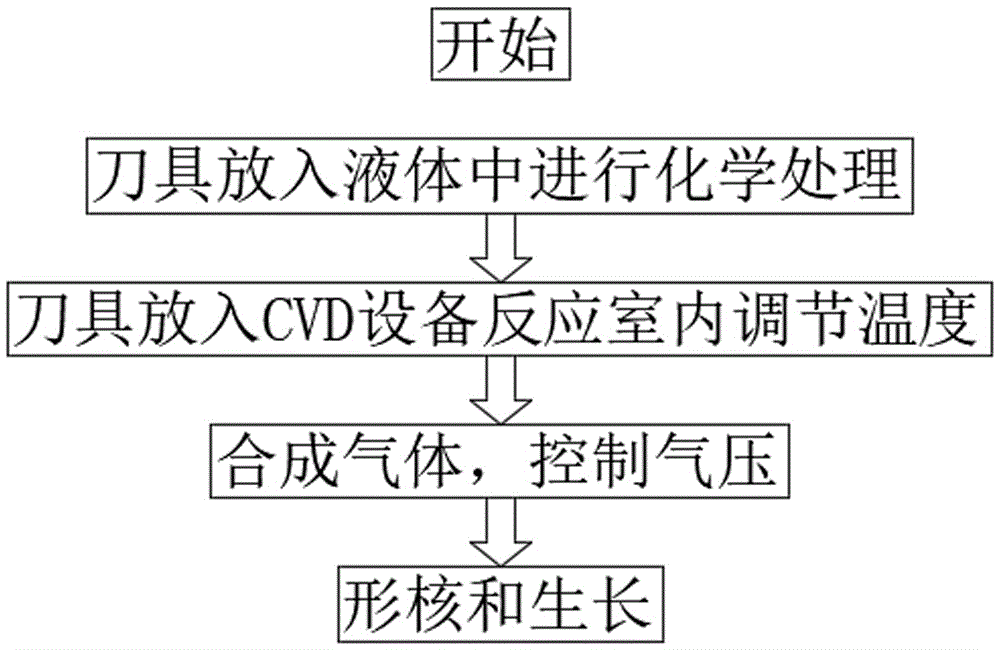 一种纳米金刚石复合涂层刀具硅片制备方法与流程