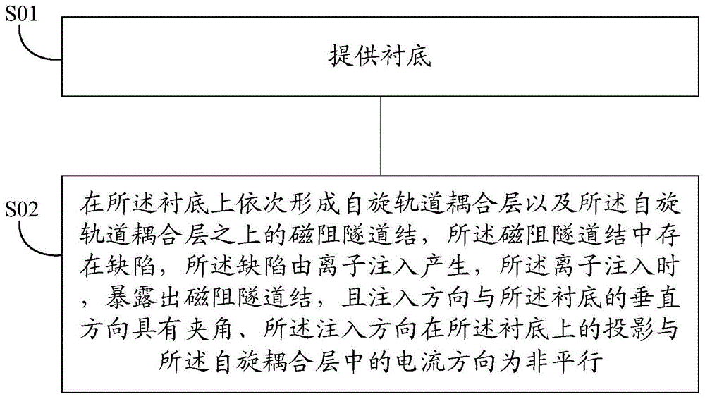 一种自旋轨道转矩磁阻式随机存储器及其制造方法与流程