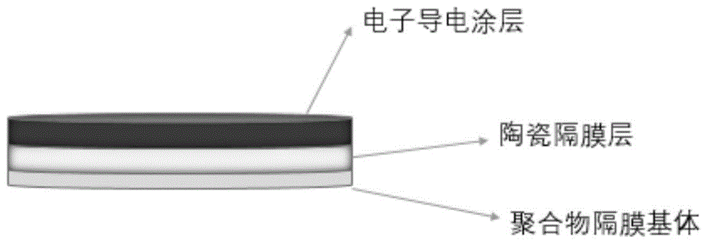 一种电子导电材料及其制备和在锂硫电池涂层隔膜中的应用的制作方法