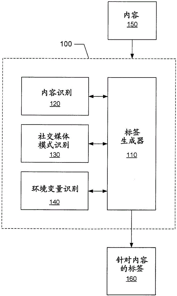 通过针对内容自动生成标签以增加社交媒体曝光的制作方法