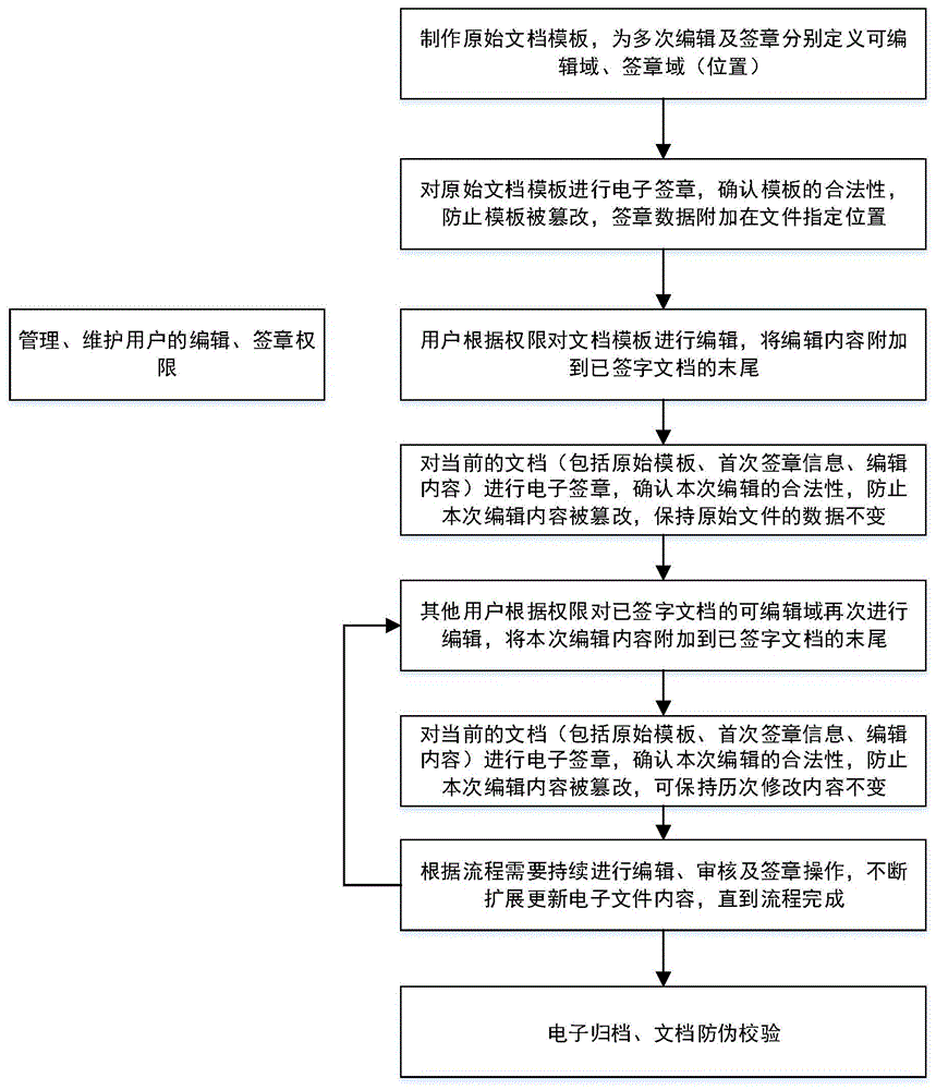 适用于全流程管理的电子签章方法与流程