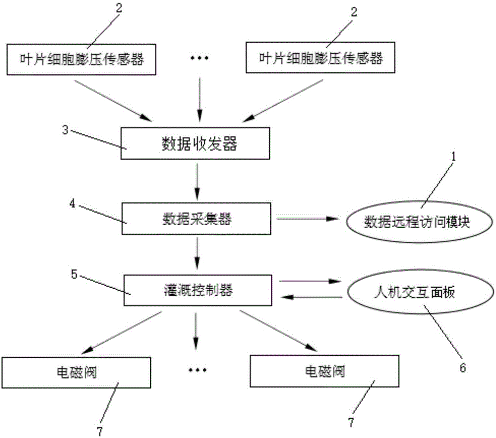 一种基于作物叶片细胞膨压的智能灌溉系统的制作方法