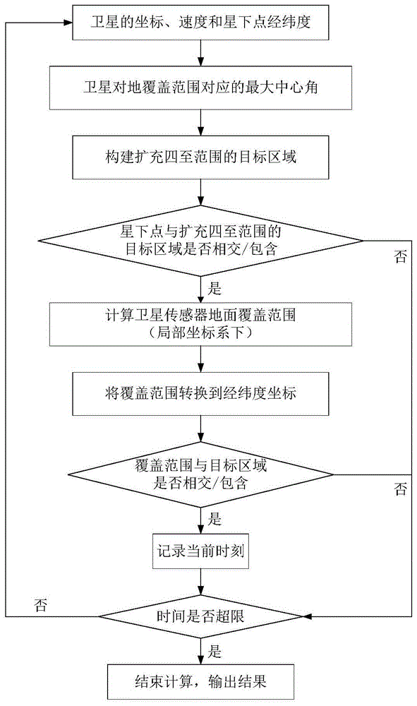 一种实时卫星对地覆盖时间窗口的确定方法及装置与流程