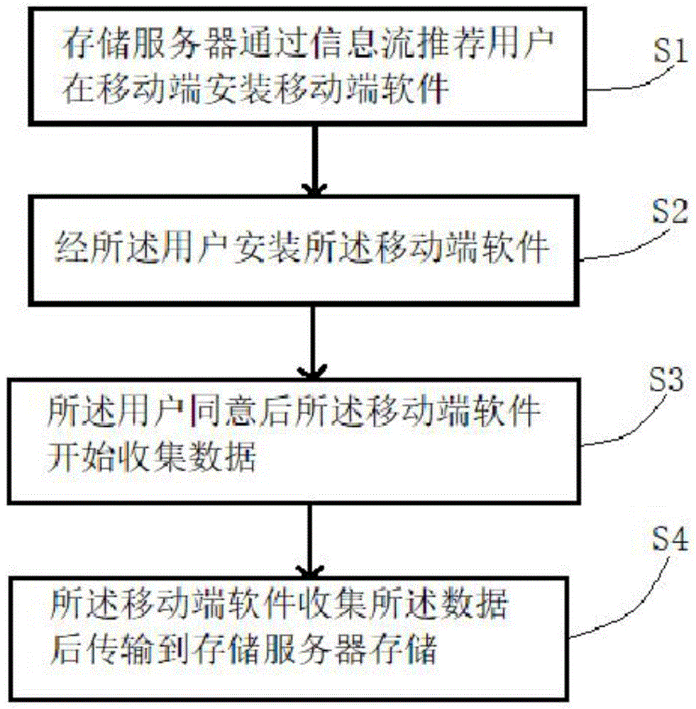 一种移动端数据收集方法与流程