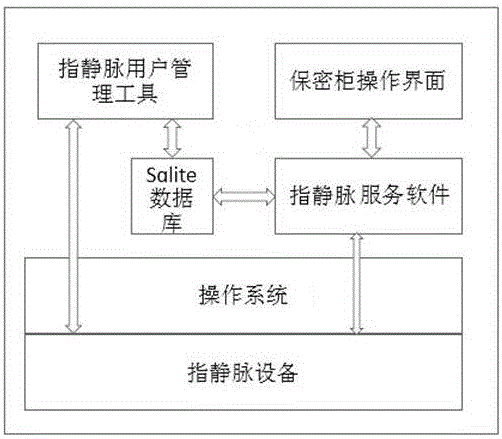 一种基于指静脉认证的私密文件管理系统及方法与流程