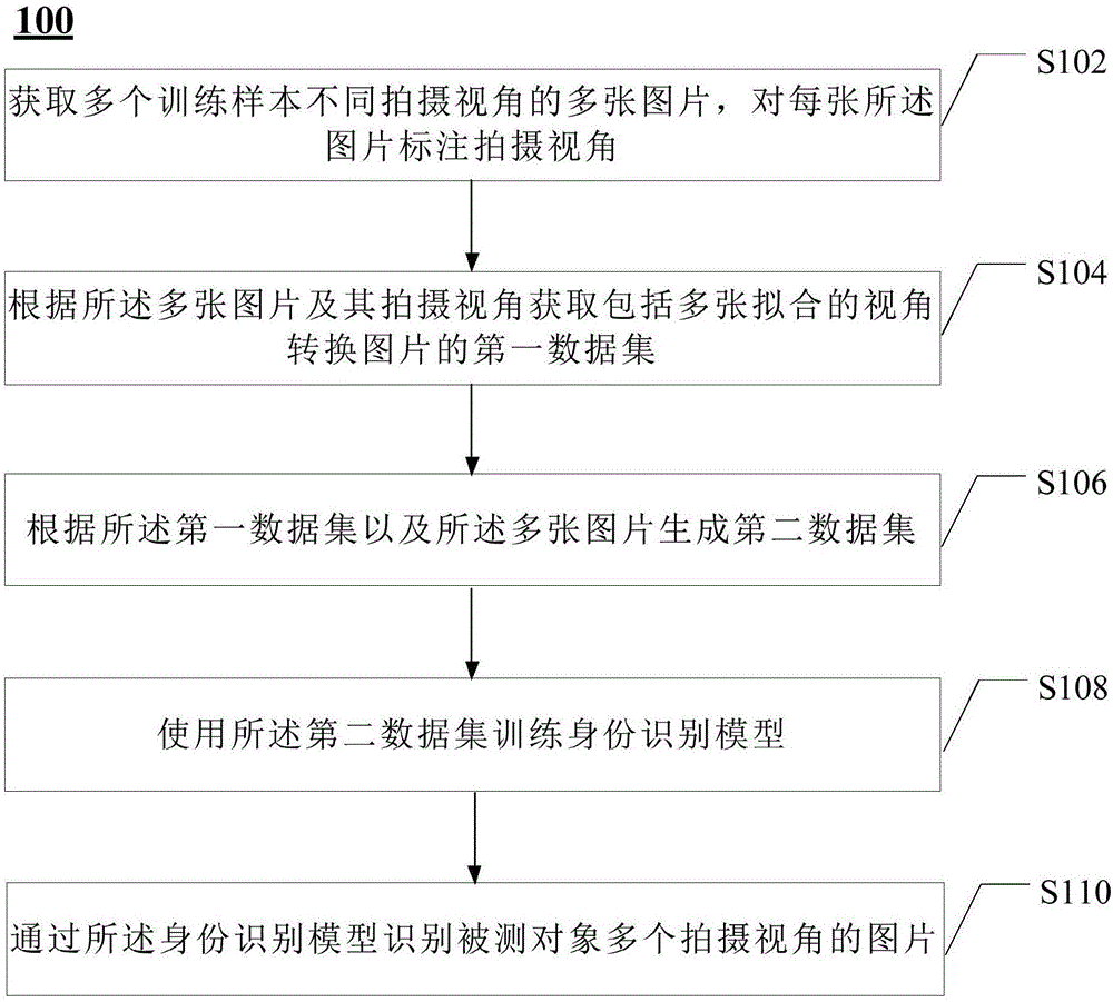 身份识别方法与装置与流程