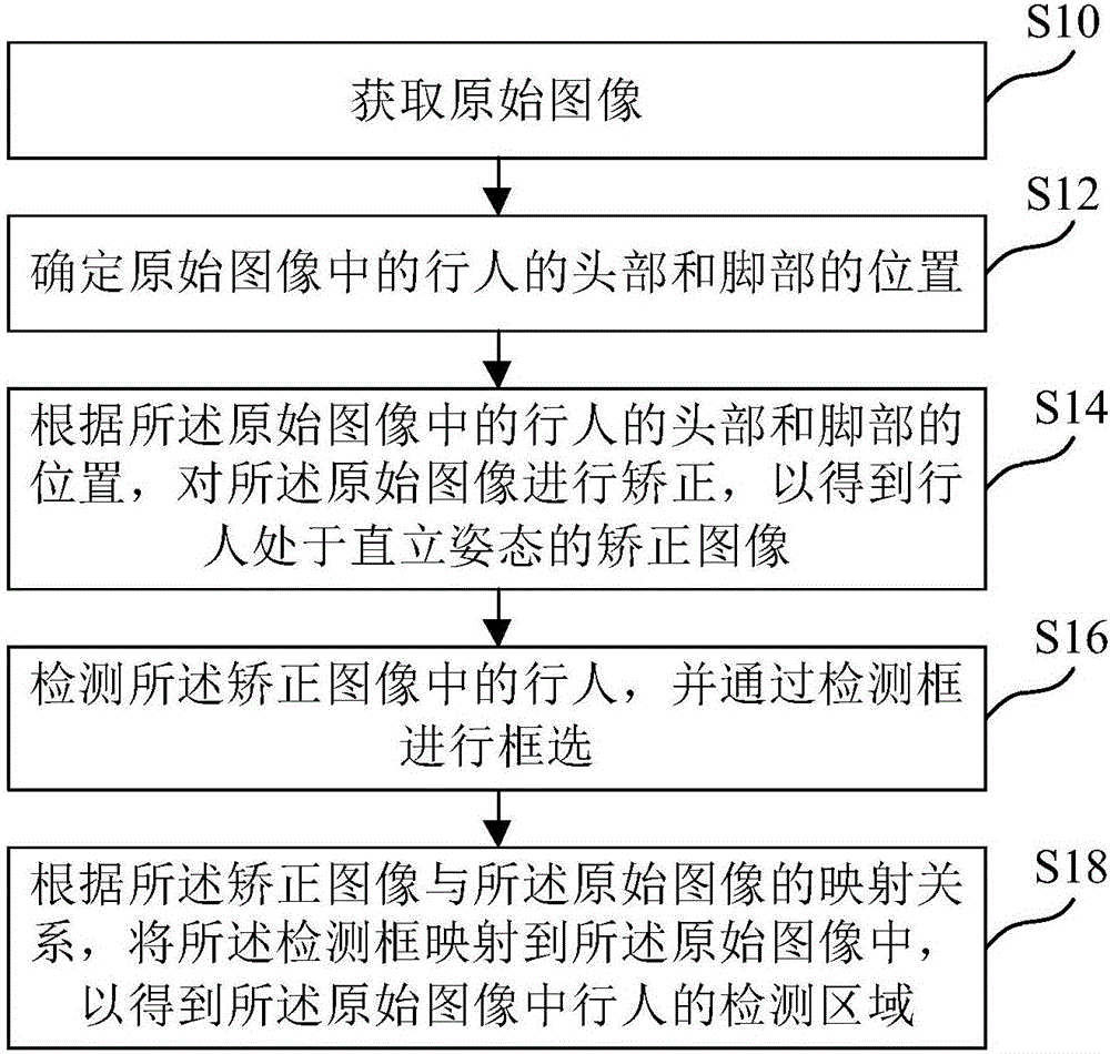 行人检测方法、装置、介质及电子设备与流程