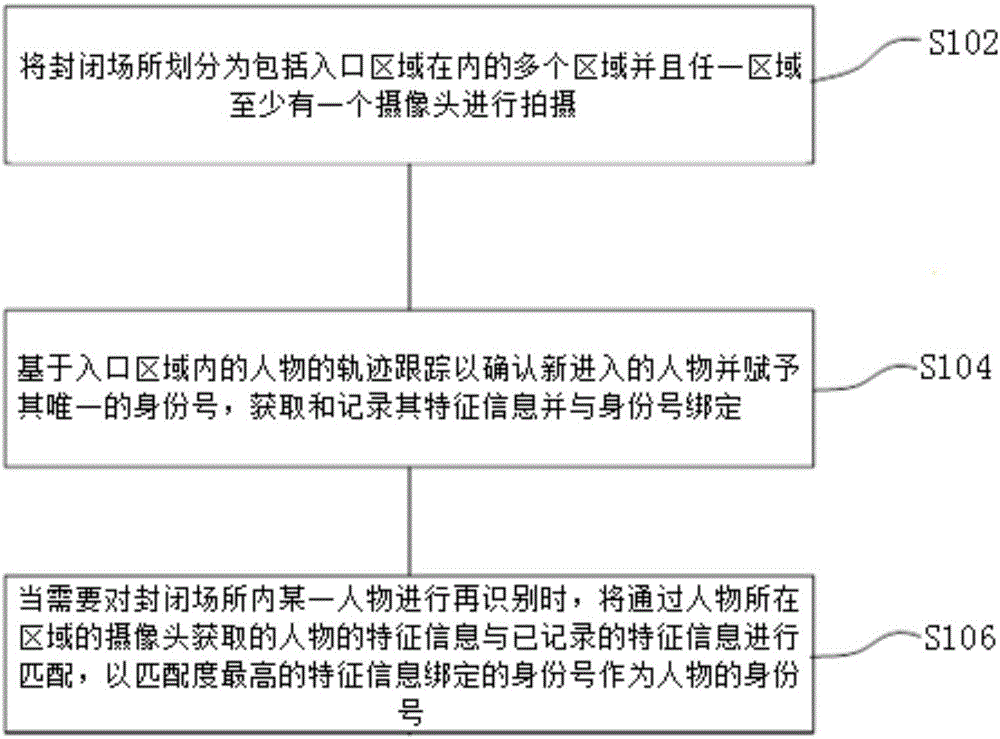 封闭场所内人物再识别的方法、系统及终端设备与流程