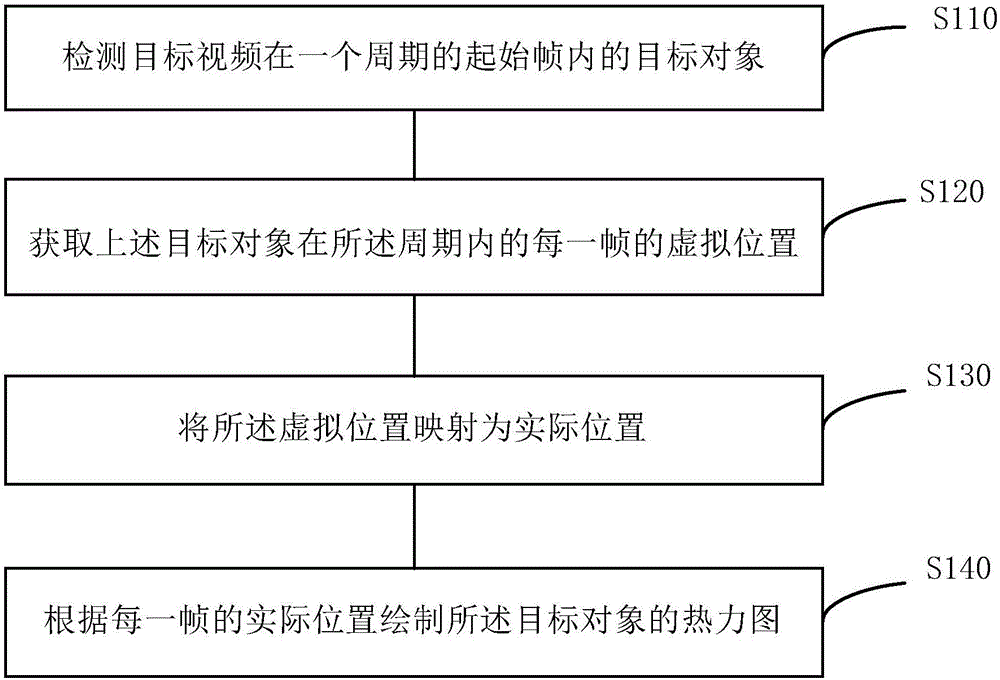 绘制目标对象热力图的方法及装置与流程