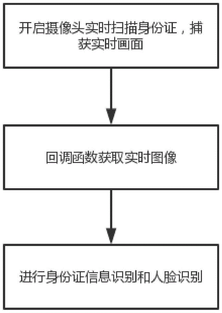 一种基于OCR与人脸识别技术的身份证扫描录入方法与流程