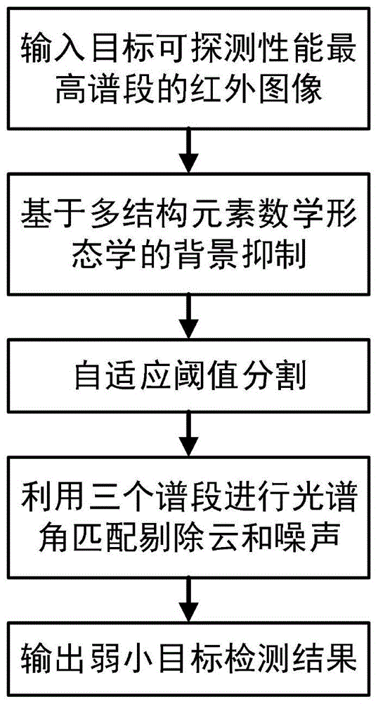 一种基于高光谱图像的弱小目标检测方法与流程