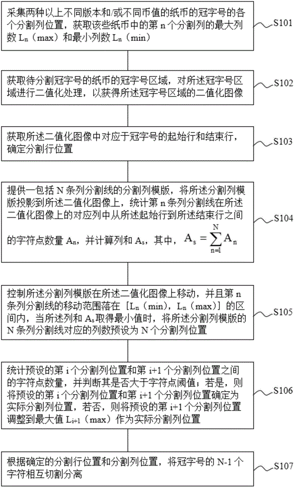 一种纸币冠字号分割方法及分割设备与流程