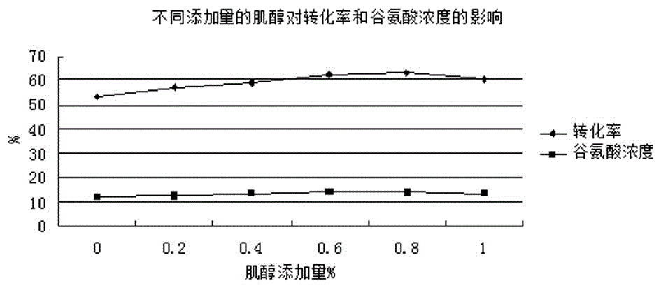 一种提高谷氨酸发酵中后期转化率的方法与流程