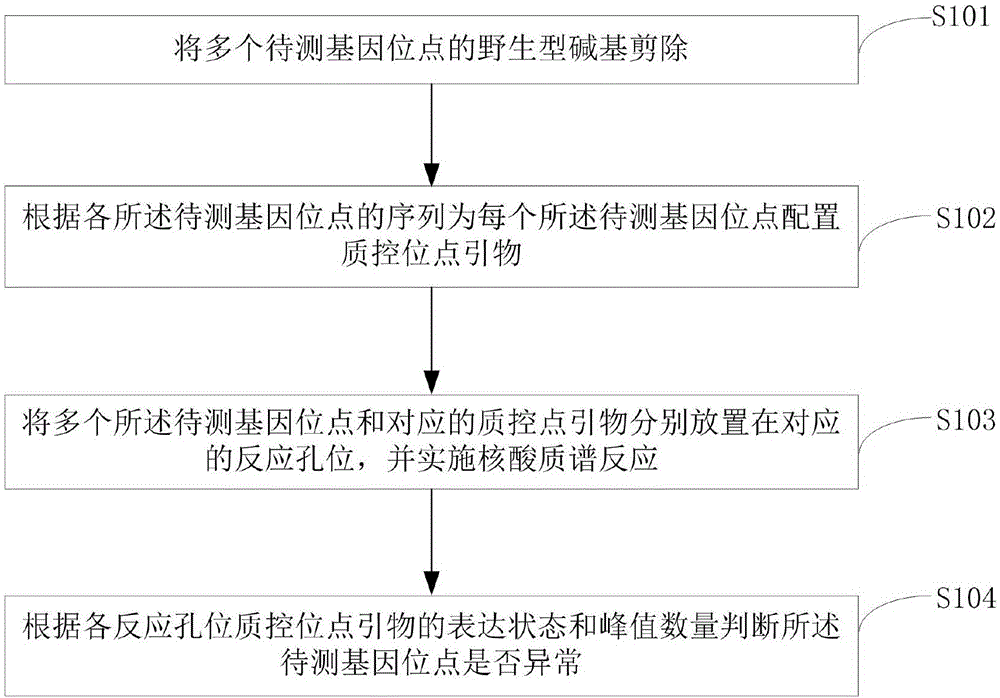 一种双质控检测方法与流程