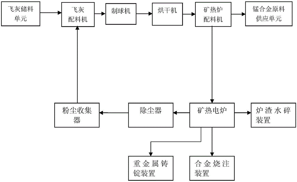 锰硅合金矿热炉冶炼协同处理垃圾焚烧飞灰系统及方法与流程