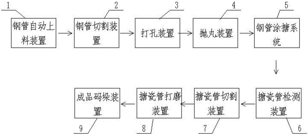 一种钢管内外同步搪瓷自动化生产线的制作方法