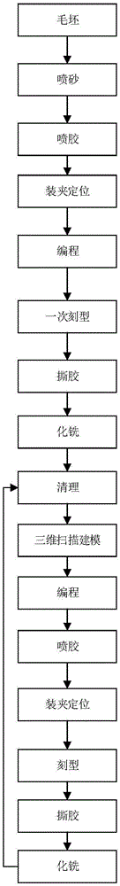 一种构件多次刻型、化铣制造方法与流程