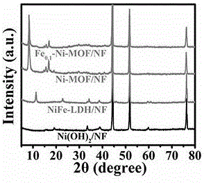 以LDH为模板制备层状金属有机框架材料纳米阵列水氧化电催化剂的制作方法
