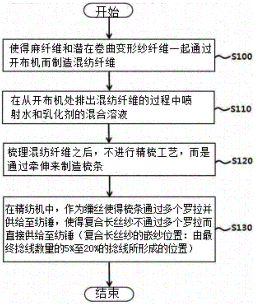 麻混纺单纱的制造方法与流程