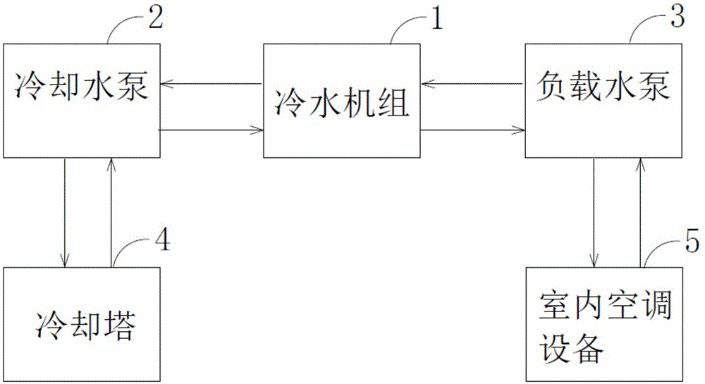 基于边际效应的中央空调节能控制方法与流程