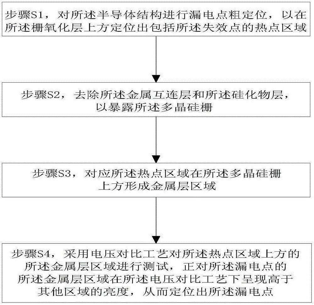 一种栅氧化层漏电点的定位方法与流程