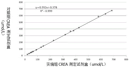 一种抗干扰能力强的肌酐苦味酸法检测试剂盒的制作方法